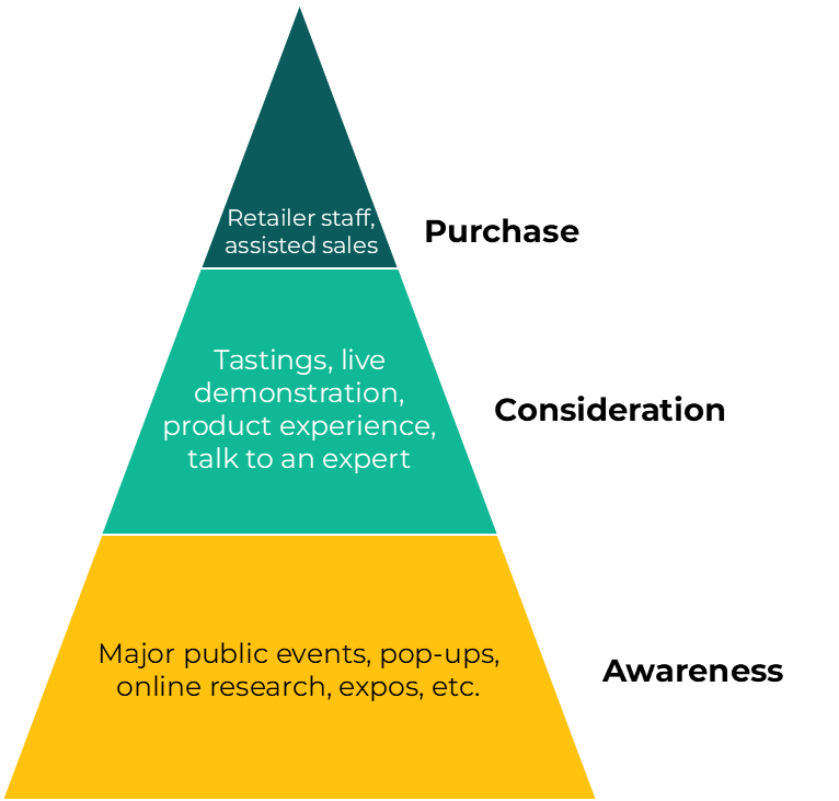 Brand Activation & Experience Pyramid