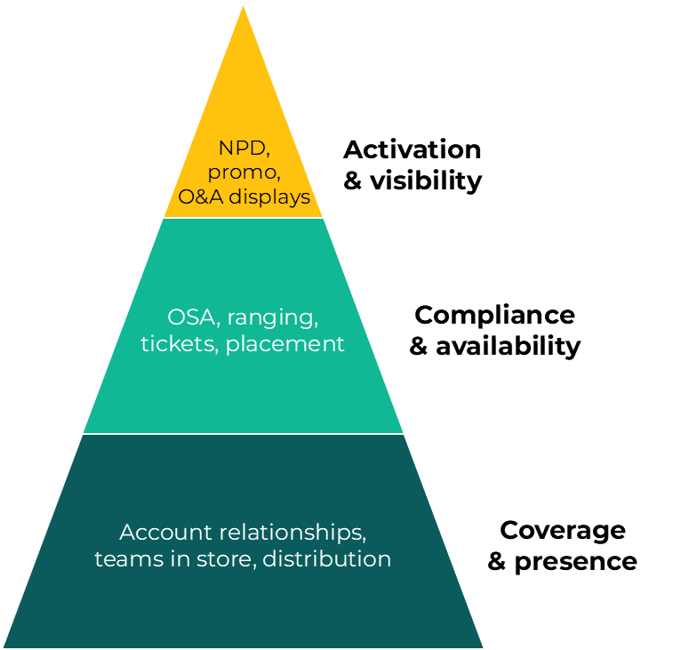Sales & Retail Execution Pyramid